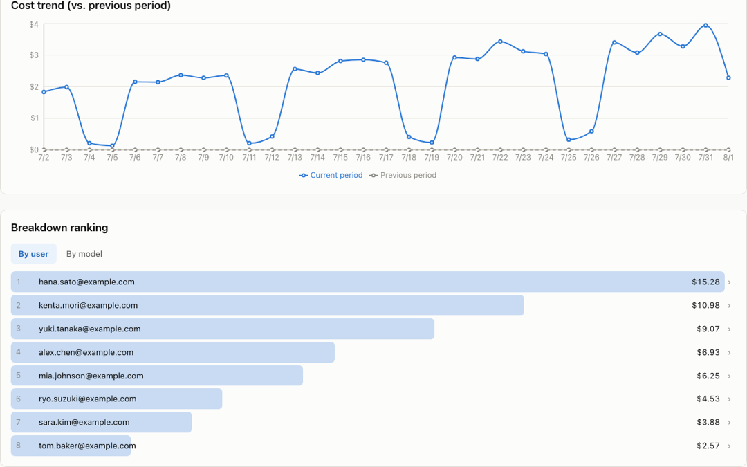 The cost view with demo data: a per-user estimated-cost ranking with the cost trend chart