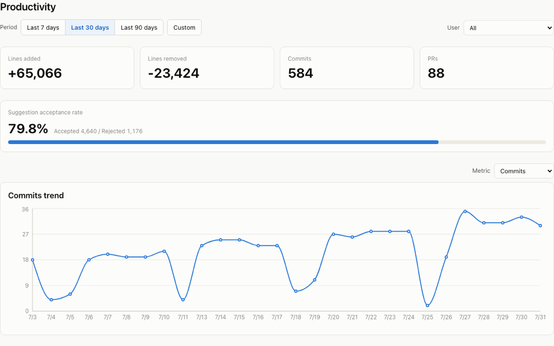 The productivity view with demo data: lines added and removed, commits, PRs, acceptance rate, and a trend chart