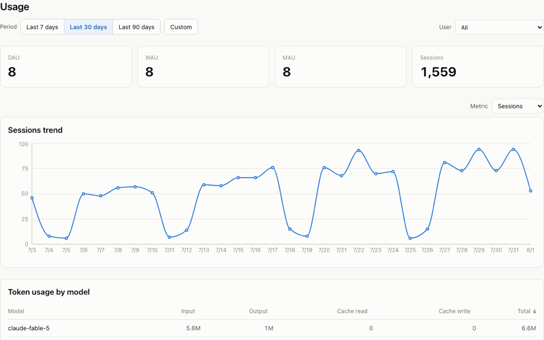 The usage view with demo data: DAU / WAU / MAU with the session trend